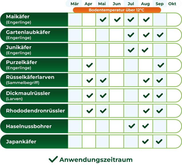 Tabelle mit Anwendungszeiträumen für Nematoden gegen verschiedene Käferarten von März bis Oktober bei Bodentemperatur über 12 Grad Celsius