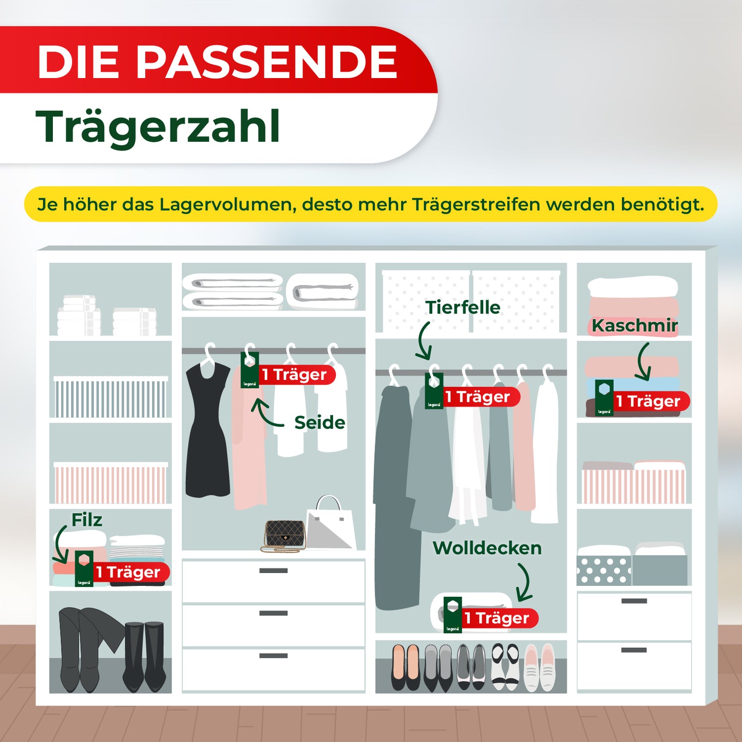 Illustration eines Kleiderschranks mit verschiedenen Kleidungsstücken und Schuhen, die jeweils mit einem roten Schild "1 Träger" markiert sind, dazu Text "DIE PASSENDE Trägerzahl" und ein gelber Hinweis "Je höher das Lagervolumen, desto mehr Trägerstreifen werden benötigt"