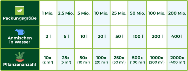 Tabelle mit Packungsgrößen, Mischmengen in Wasser und Pflanzenanzahl für Nematoden in verschiedenen Einheiten und Flächenangaben