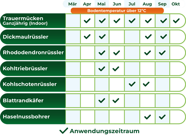 Infografik mit Anwendungszeiträumen für verschiedene Schädlinge. Monate von März bis Oktober aufgelistet, mit Häkchen für geeignete Monate. 'Anwendungszeitraum' am unteren Rand.